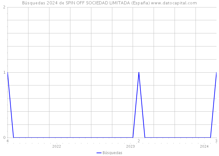 Búsquedas 2024 de SPIN OFF SOCIEDAD LIMITADA (España) 