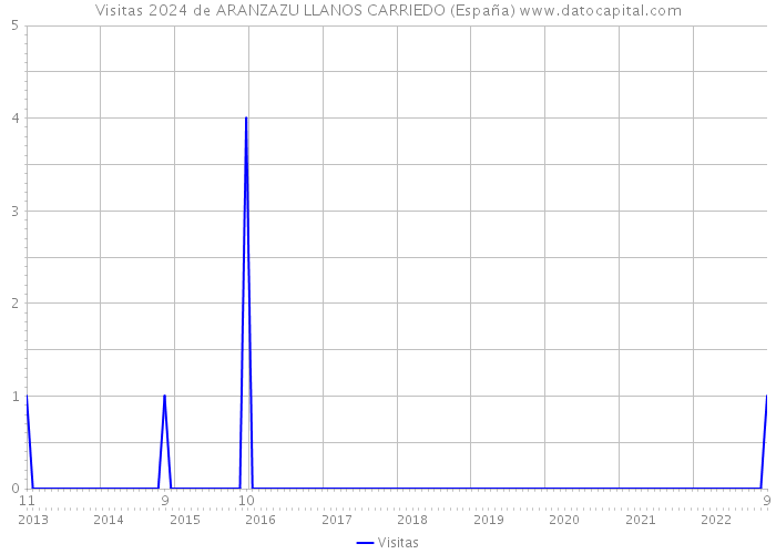 Visitas 2024 de ARANZAZU LLANOS CARRIEDO (España) 