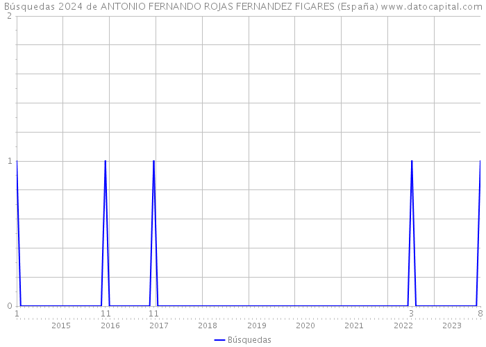 Búsquedas 2024 de ANTONIO FERNANDO ROJAS FERNANDEZ FIGARES (España) 