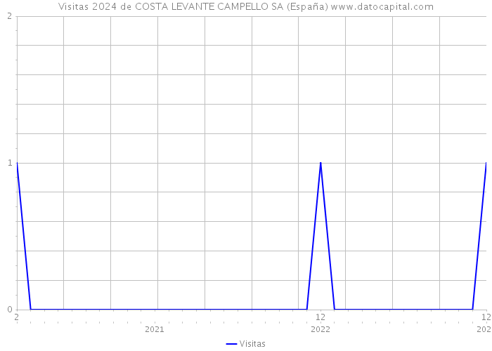 Visitas 2024 de COSTA LEVANTE CAMPELLO SA (España) 