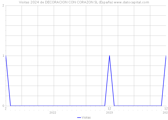 Visitas 2024 de DECORACION CON CORAZON SL (España) 