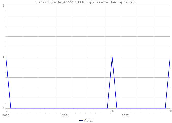 Visitas 2024 de JANSSON PER (España) 