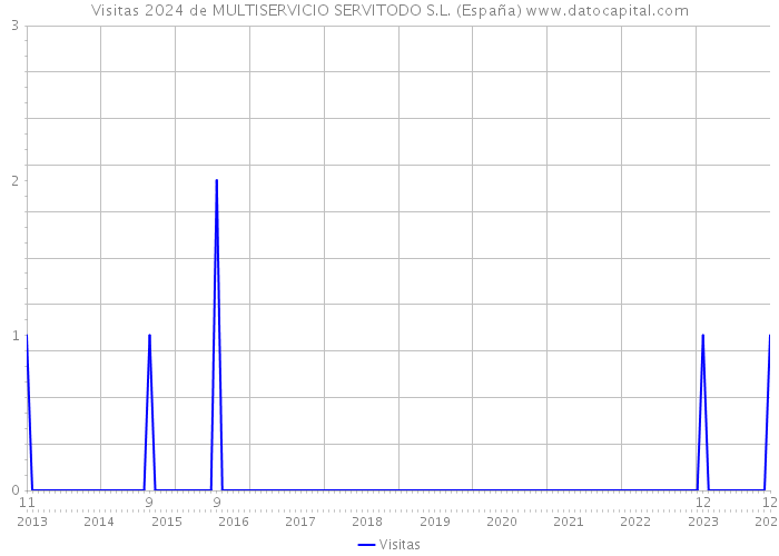 Visitas 2024 de MULTISERVICIO SERVITODO S.L. (España) 