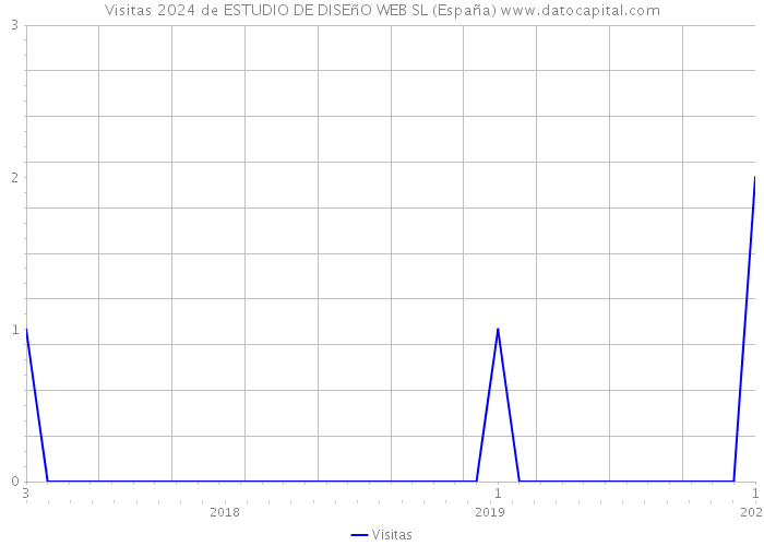 Visitas 2024 de ESTUDIO DE DISEñO WEB SL (España) 