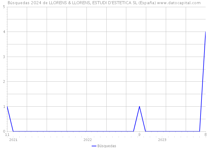 Búsquedas 2024 de LLORENS & LLORENS, ESTUDI D'ESTETICA SL (España) 