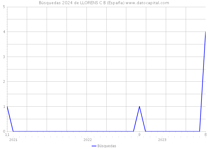 Búsquedas 2024 de LLORENS C B (España) 
