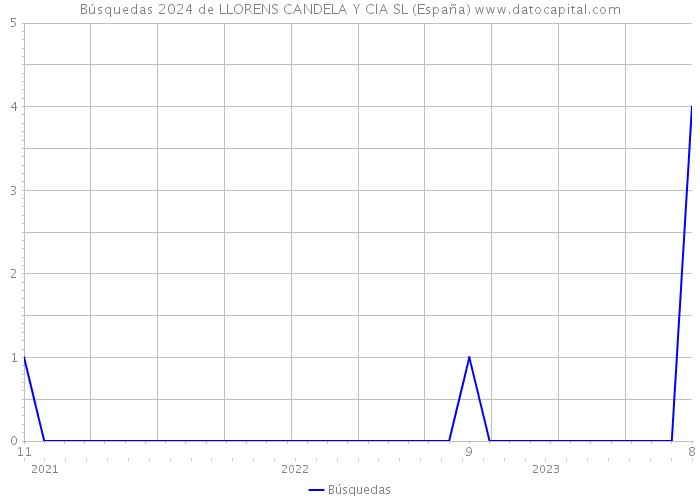 Búsquedas 2024 de LLORENS CANDELA Y CIA SL (España) 