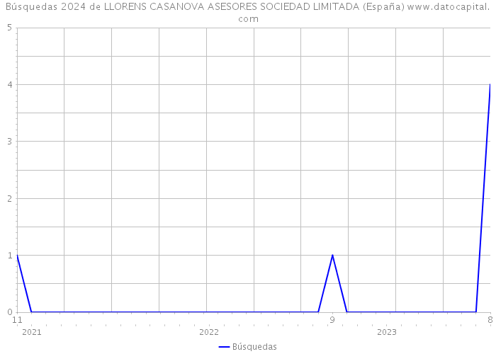 Búsquedas 2024 de LLORENS CASANOVA ASESORES SOCIEDAD LIMITADA (España) 