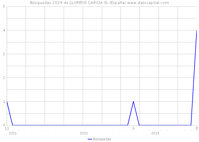 Búsquedas 2024 de LLORENS GARCIA SL (España) 