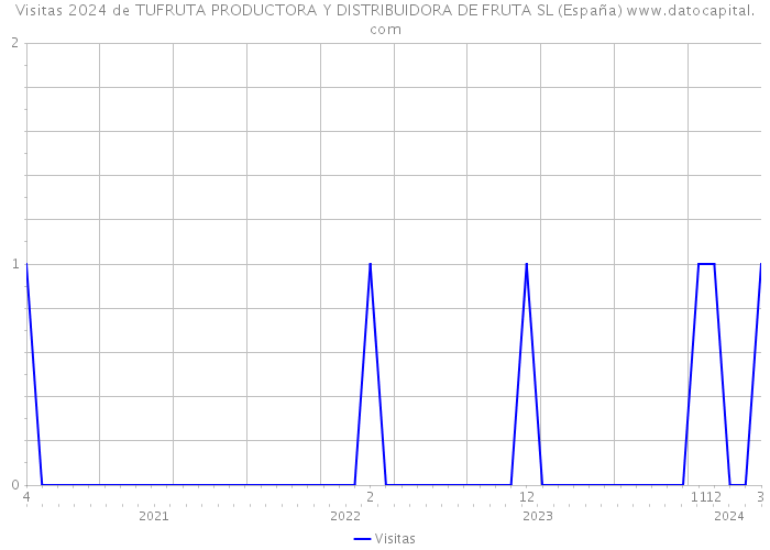 Visitas 2024 de TUFRUTA PRODUCTORA Y DISTRIBUIDORA DE FRUTA SL (España) 