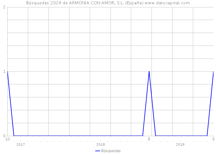 Búsquedas 2024 de ARMONIA CON AMOR, S.L. (España) 