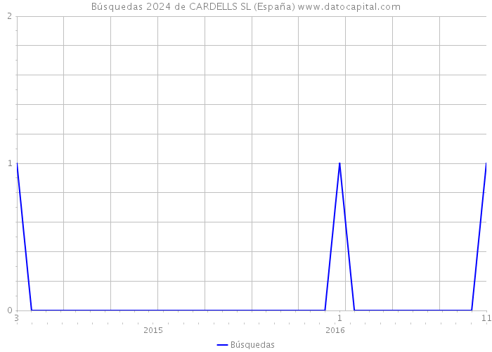 Búsquedas 2024 de CARDELLS SL (España) 