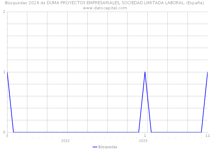 Búsquedas 2024 de DUMA PROYECTOS EMPRESARIALES, SOCIEDAD LIMITADA LABORAL. (España) 