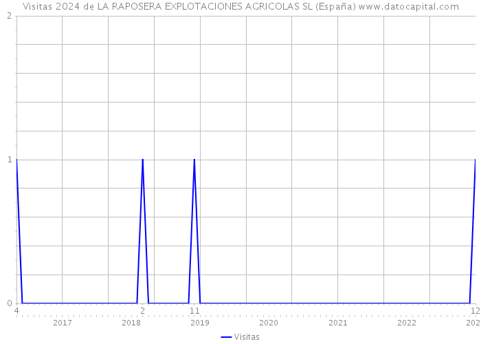 Visitas 2024 de LA RAPOSERA EXPLOTACIONES AGRICOLAS SL (España) 