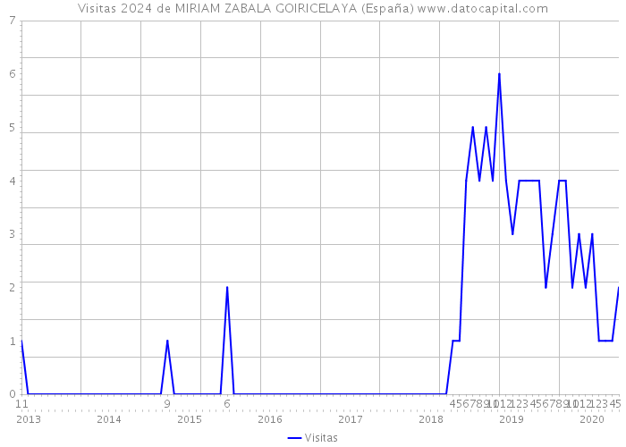 Visitas 2024 de MIRIAM ZABALA GOIRICELAYA (España) 