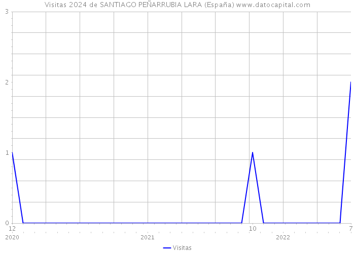 Visitas 2024 de SANTIAGO PEÑARRUBIA LARA (España) 