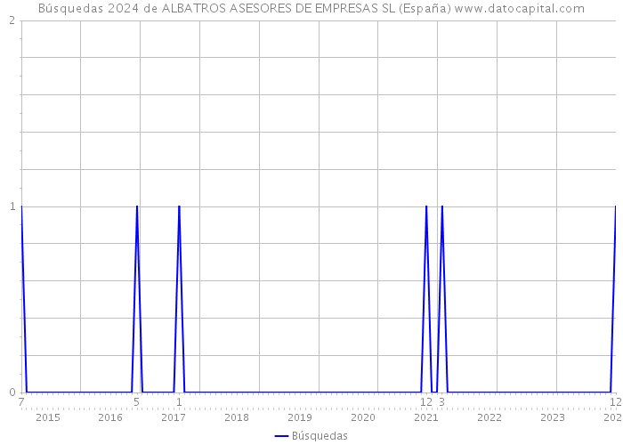 Búsquedas 2024 de ALBATROS ASESORES DE EMPRESAS SL (España) 