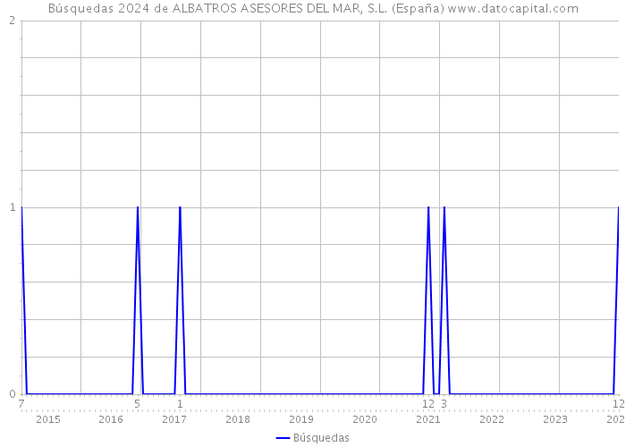 Búsquedas 2024 de ALBATROS ASESORES DEL MAR, S.L. (España) 