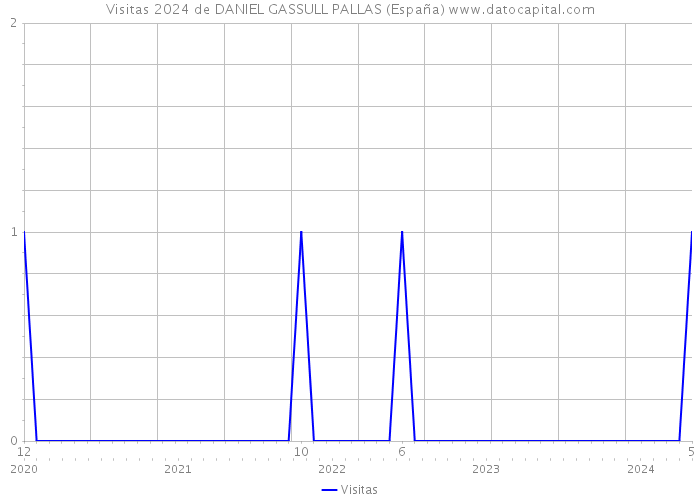 Visitas 2024 de DANIEL GASSULL PALLAS (España) 
