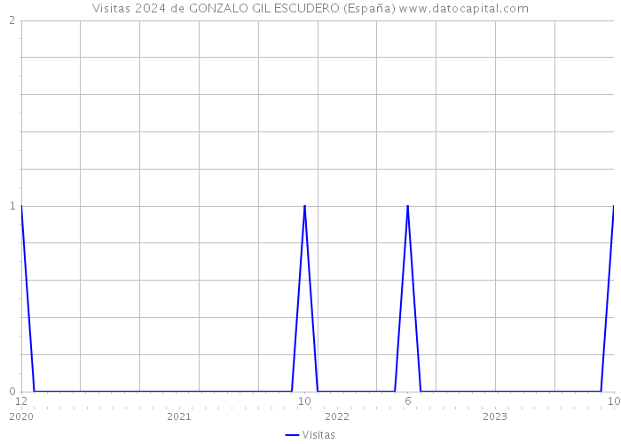 Visitas 2024 de GONZALO GIL ESCUDERO (España) 