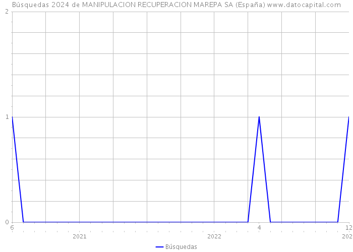 Búsquedas 2024 de MANIPULACION RECUPERACION MAREPA SA (España) 