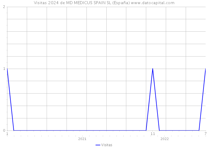 Visitas 2024 de MD MEDICUS SPAIN SL (España) 