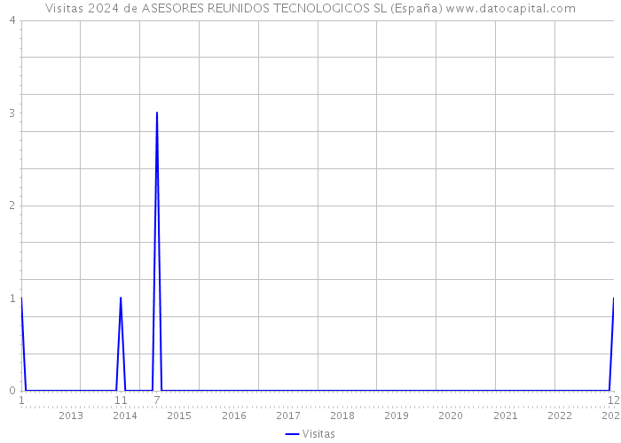Visitas 2024 de ASESORES REUNIDOS TECNOLOGICOS SL (España) 