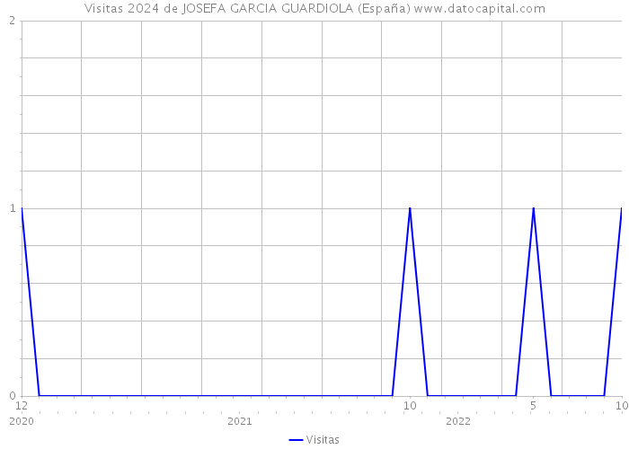 Visitas 2024 de JOSEFA GARCIA GUARDIOLA (España) 