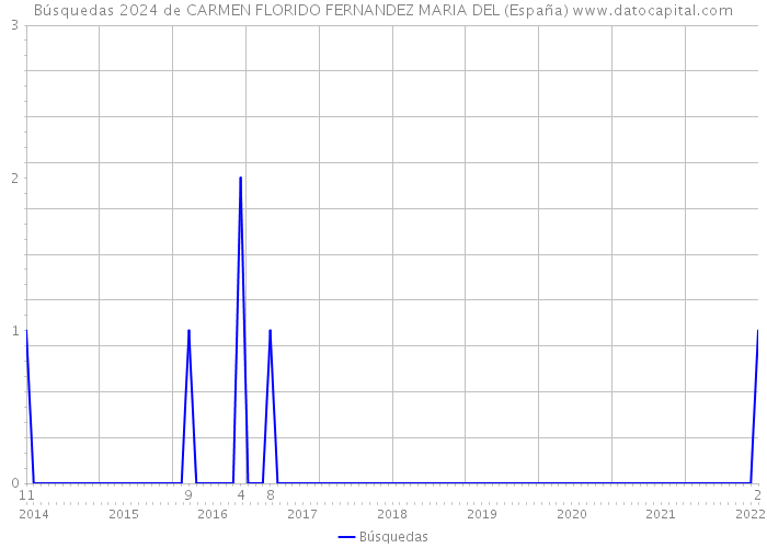 Búsquedas 2024 de CARMEN FLORIDO FERNANDEZ MARIA DEL (España) 
