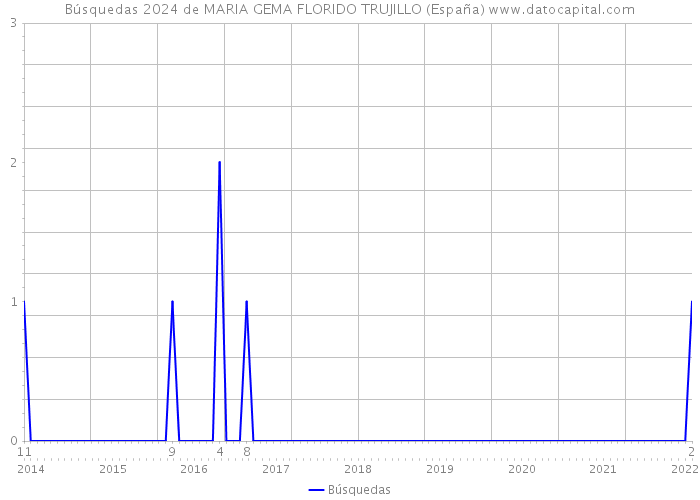 Búsquedas 2024 de MARIA GEMA FLORIDO TRUJILLO (España) 