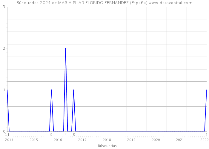 Búsquedas 2024 de MARIA PILAR FLORIDO FERNANDEZ (España) 