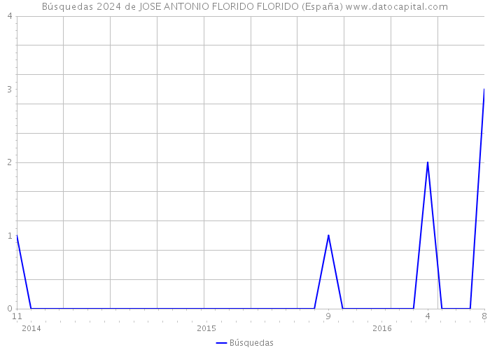 Búsquedas 2024 de JOSE ANTONIO FLORIDO FLORIDO (España) 