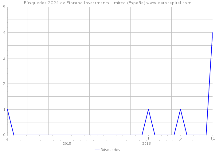 Búsquedas 2024 de Fiorano Investments Limited (España) 