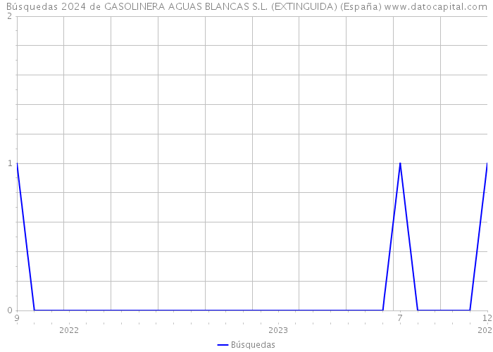 Búsquedas 2024 de GASOLINERA AGUAS BLANCAS S.L. (EXTINGUIDA) (España) 