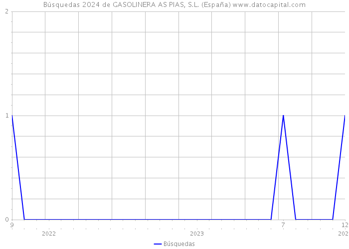 Búsquedas 2024 de GASOLINERA AS PIAS, S.L. (España) 