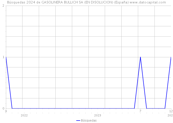 Búsquedas 2024 de GASOLINERA BULLICH SA (EN DISOLUCION) (España) 