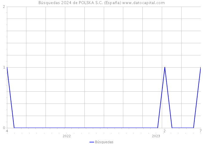 Búsquedas 2024 de POLSKA S.C. (España) 