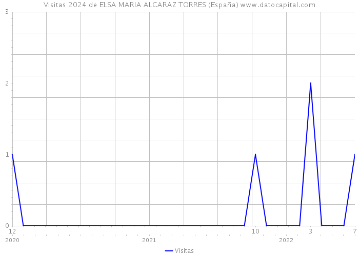 Visitas 2024 de ELSA MARIA ALCARAZ TORRES (España) 