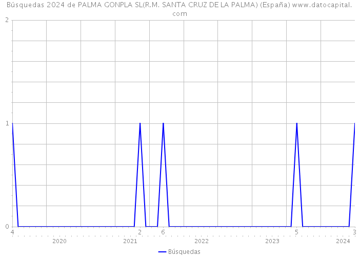 Búsquedas 2024 de PALMA GONPLA SL(R.M. SANTA CRUZ DE LA PALMA) (España) 