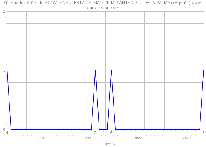 Búsquedas 2024 de ACOMPAÑANTES LA PALMA SL(R.M. SANTA CRUZ DE LA PALMA) (España) 