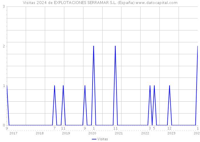 Visitas 2024 de EXPLOTACIONES SERRAMAR S.L. (España) 