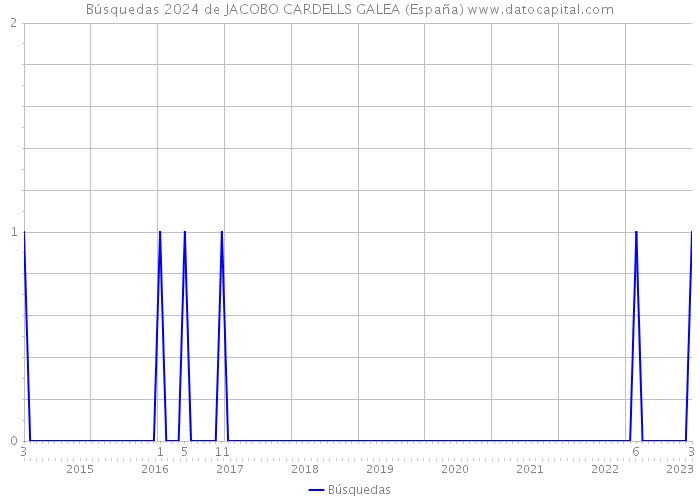 Búsquedas 2024 de JACOBO CARDELLS GALEA (España) 