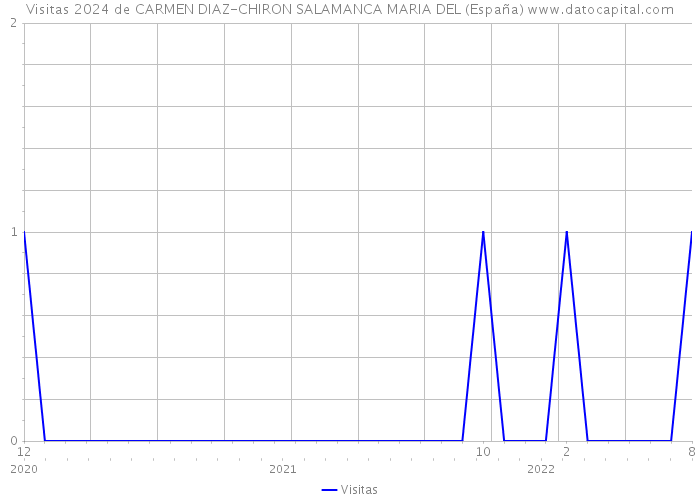 Visitas 2024 de CARMEN DIAZ-CHIRON SALAMANCA MARIA DEL (España) 