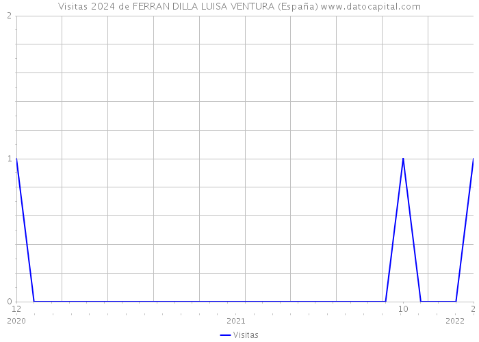 Visitas 2024 de FERRAN DILLA LUISA VENTURA (España) 