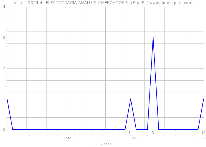 Visitas 2024 de ELECTOCRACIA ANALISIS Y MERCADOS SL (España) 