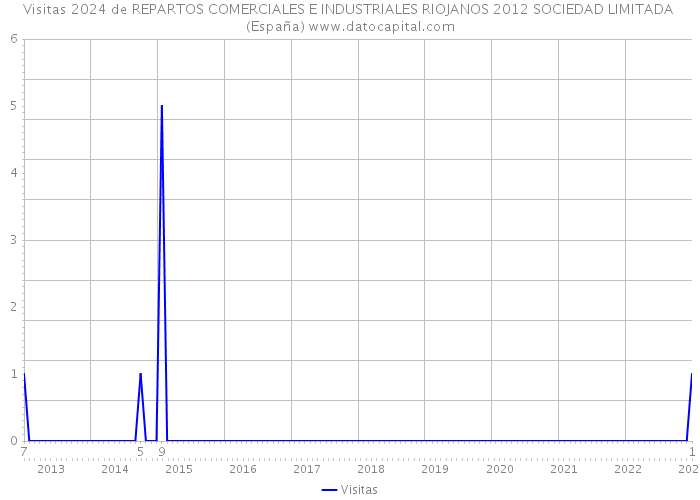 Visitas 2024 de REPARTOS COMERCIALES E INDUSTRIALES RIOJANOS 2012 SOCIEDAD LIMITADA (España) 