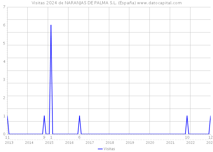 Visitas 2024 de NARANJAS DE PALMA S.L. (España) 