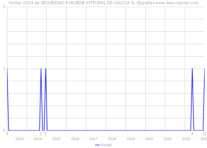 Visitas 2024 de SEGURIDAD E HIGIENE INTEGRAL DE GALICIA SL (España) 