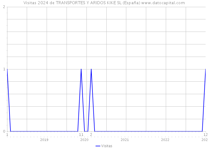 Visitas 2024 de TRANSPORTES Y ARIDOS KIKE SL (España) 