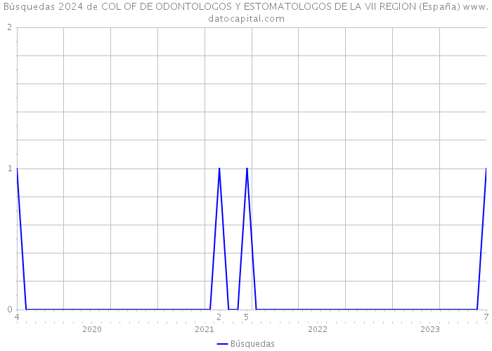 Búsquedas 2024 de COL OF DE ODONTOLOGOS Y ESTOMATOLOGOS DE LA VII REGION (España) 